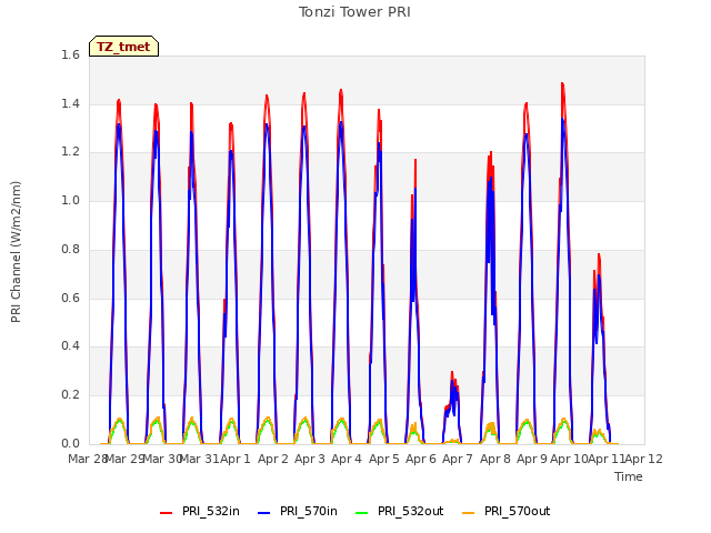 plot of Tonzi Tower PRI