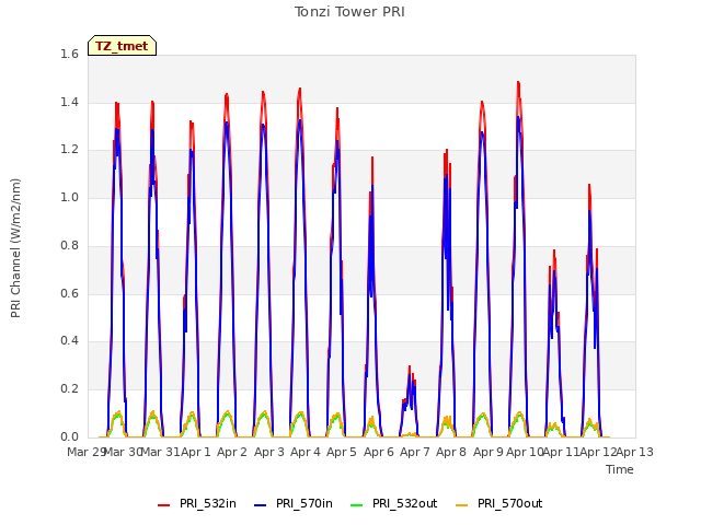 plot of Tonzi Tower PRI