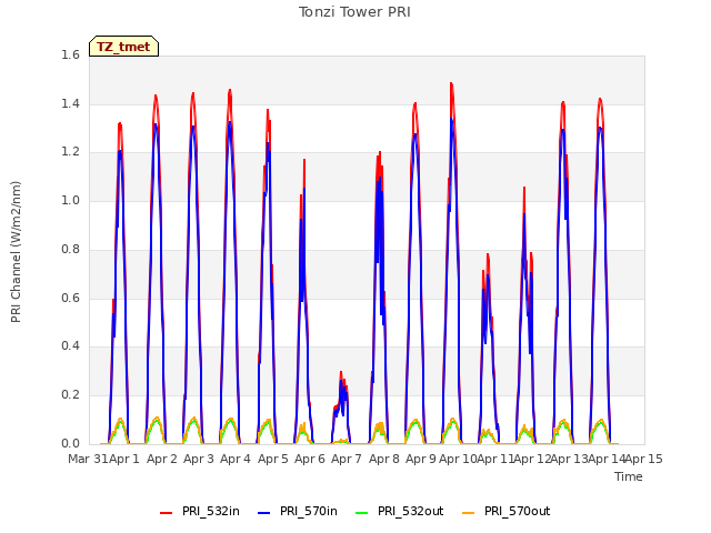 plot of Tonzi Tower PRI