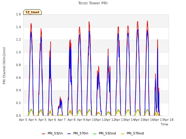 plot of Tonzi Tower PRI