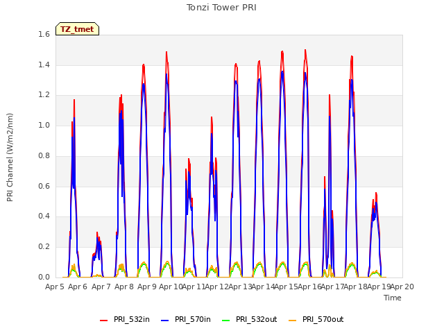 plot of Tonzi Tower PRI