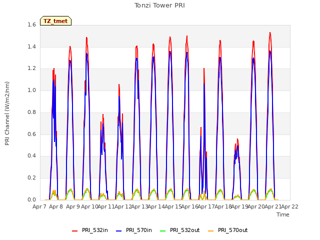 plot of Tonzi Tower PRI