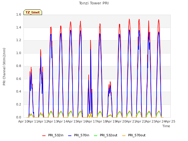 plot of Tonzi Tower PRI