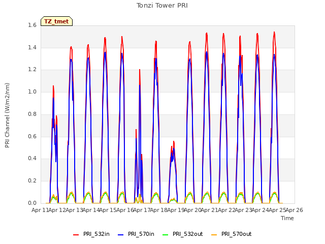 plot of Tonzi Tower PRI