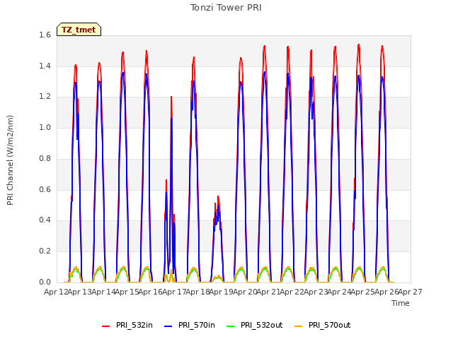 plot of Tonzi Tower PRI