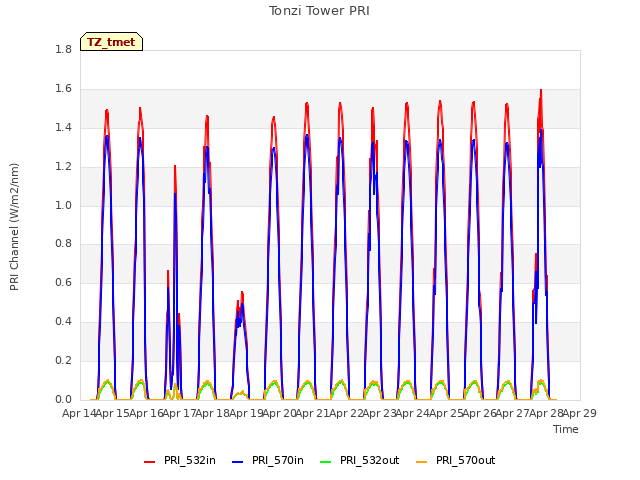 plot of Tonzi Tower PRI