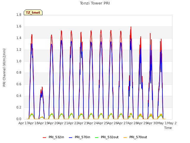 plot of Tonzi Tower PRI