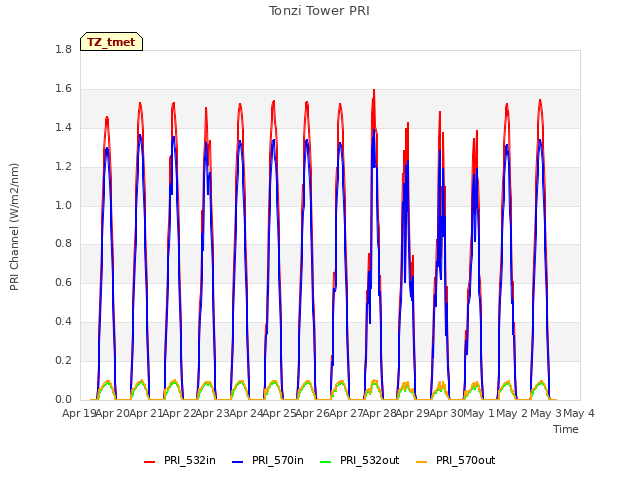 plot of Tonzi Tower PRI