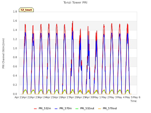 plot of Tonzi Tower PRI