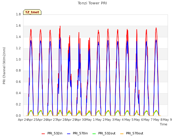 plot of Tonzi Tower PRI