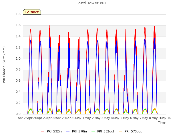 plot of Tonzi Tower PRI