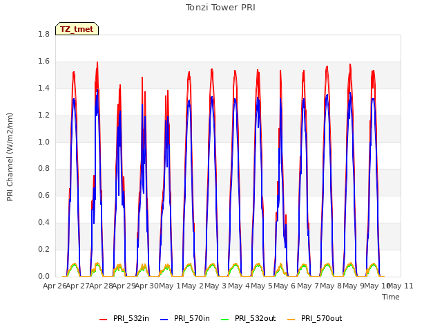 plot of Tonzi Tower PRI