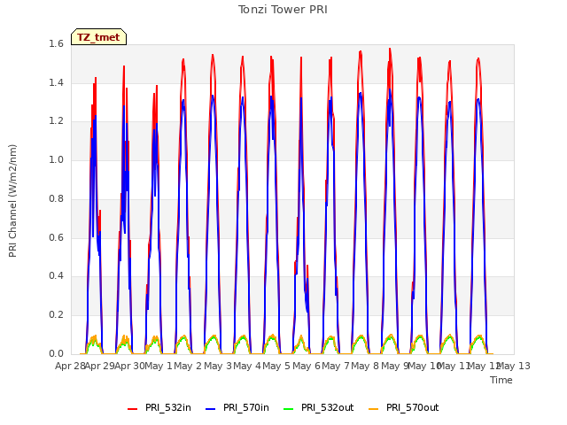 plot of Tonzi Tower PRI