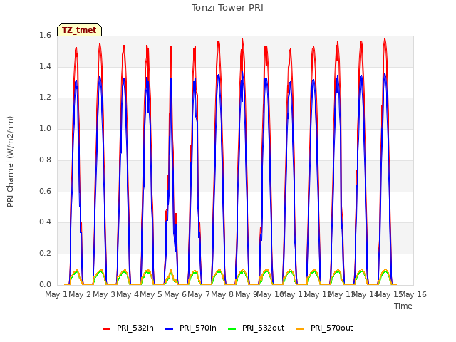 plot of Tonzi Tower PRI