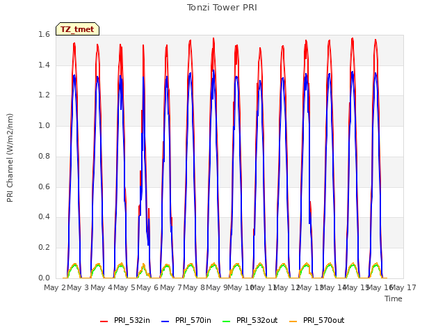 plot of Tonzi Tower PRI