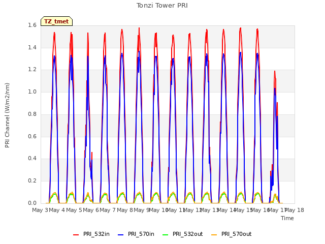 plot of Tonzi Tower PRI