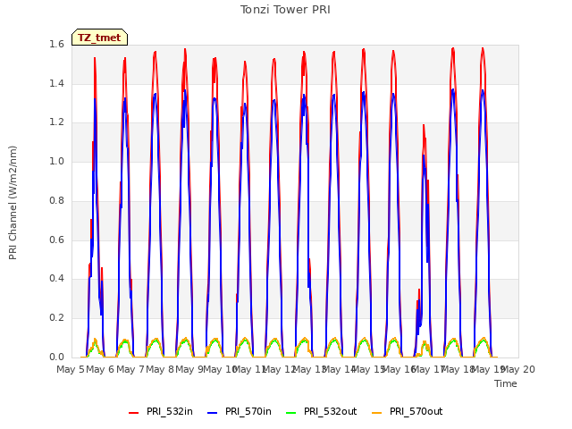 plot of Tonzi Tower PRI