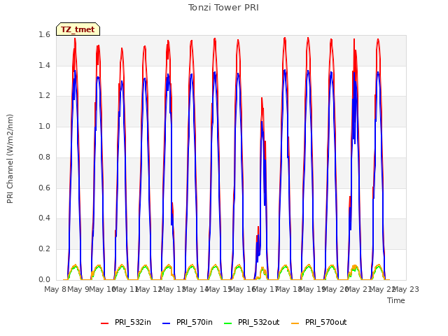 plot of Tonzi Tower PRI