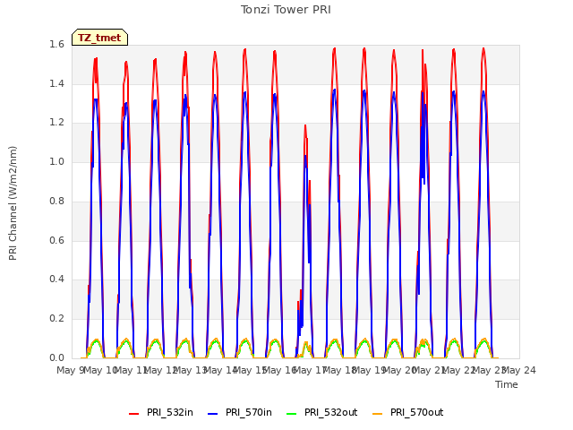 plot of Tonzi Tower PRI