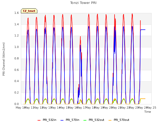 plot of Tonzi Tower PRI