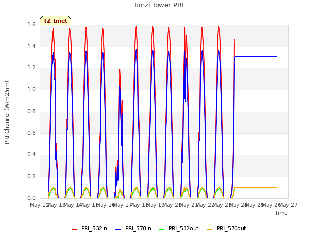 plot of Tonzi Tower PRI