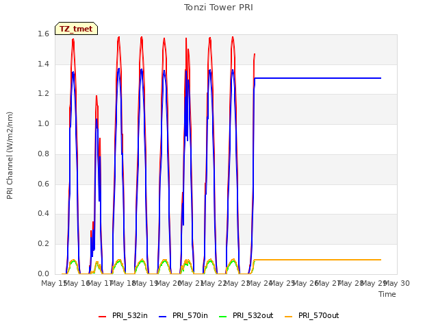 plot of Tonzi Tower PRI