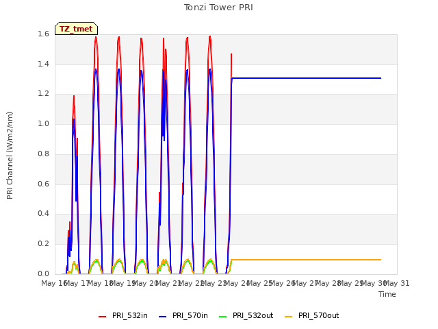 plot of Tonzi Tower PRI
