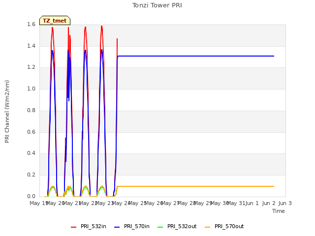 plot of Tonzi Tower PRI