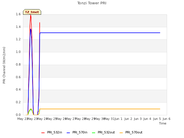 plot of Tonzi Tower PRI