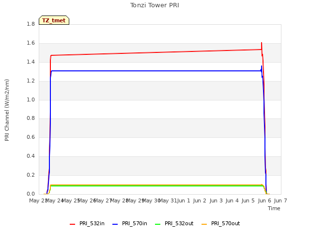 plot of Tonzi Tower PRI