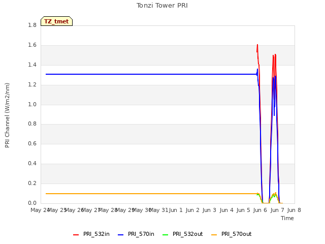 plot of Tonzi Tower PRI