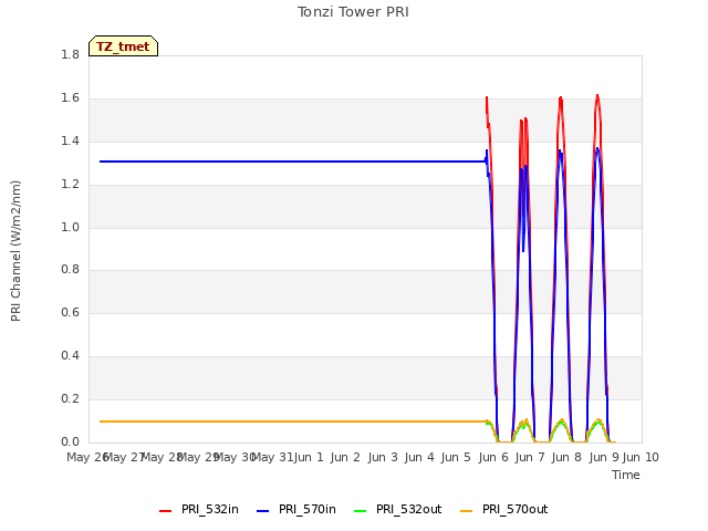 plot of Tonzi Tower PRI