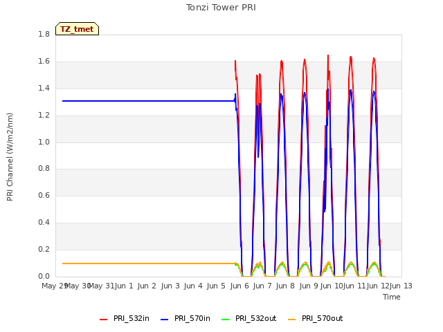 plot of Tonzi Tower PRI