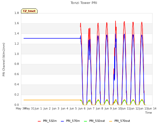 plot of Tonzi Tower PRI