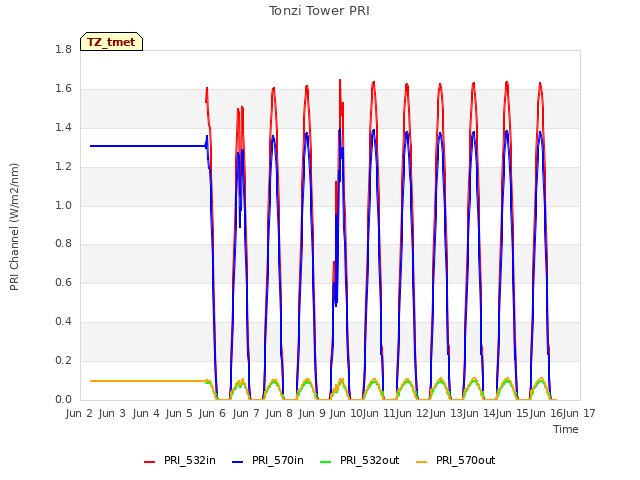 plot of Tonzi Tower PRI