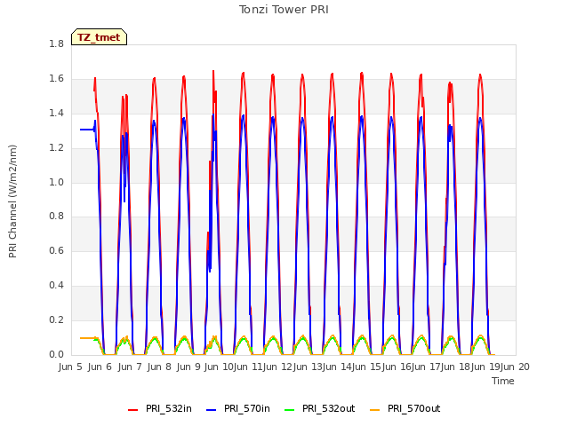 plot of Tonzi Tower PRI