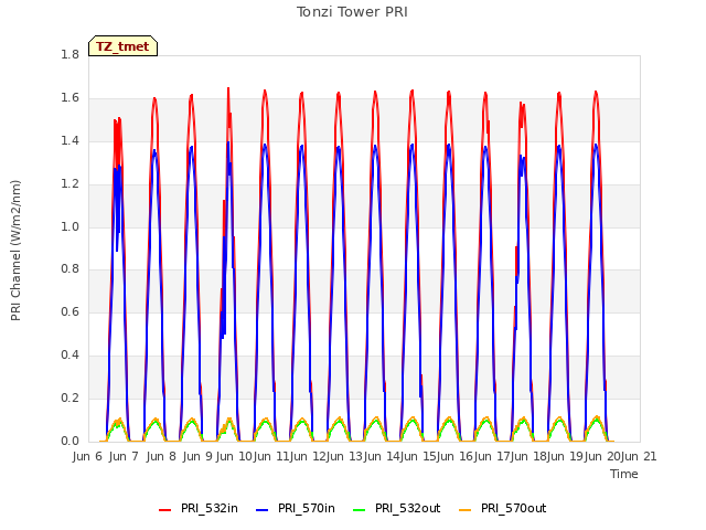 plot of Tonzi Tower PRI