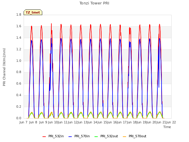 plot of Tonzi Tower PRI