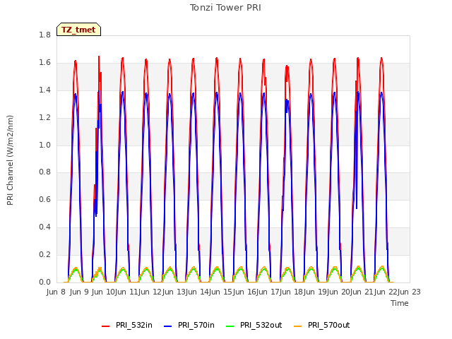 plot of Tonzi Tower PRI