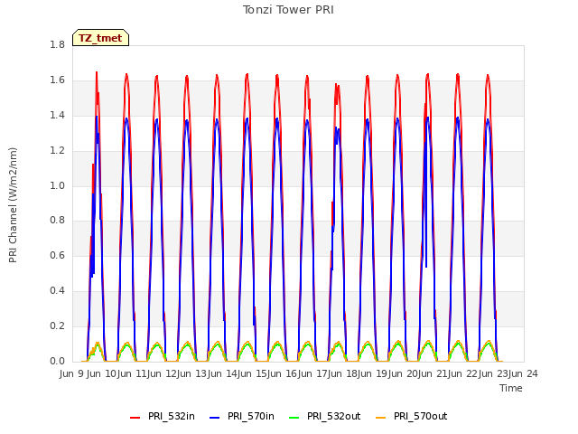 plot of Tonzi Tower PRI