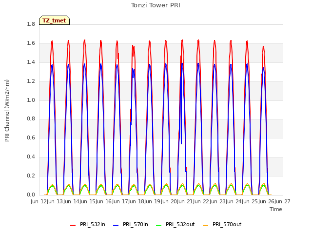 plot of Tonzi Tower PRI