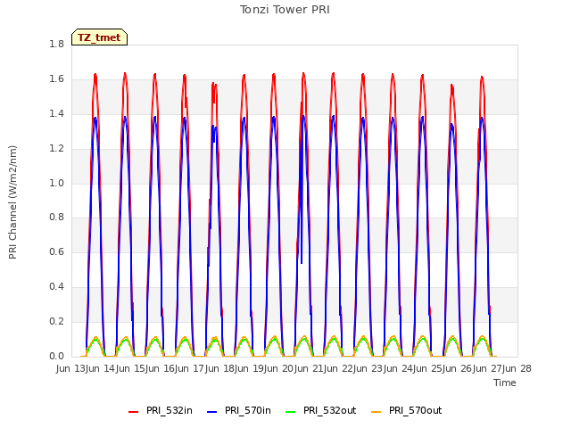 plot of Tonzi Tower PRI