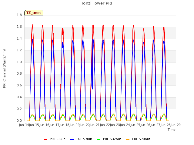 plot of Tonzi Tower PRI