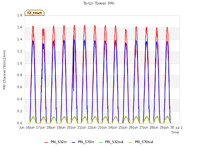 plot of Tonzi Tower PRI