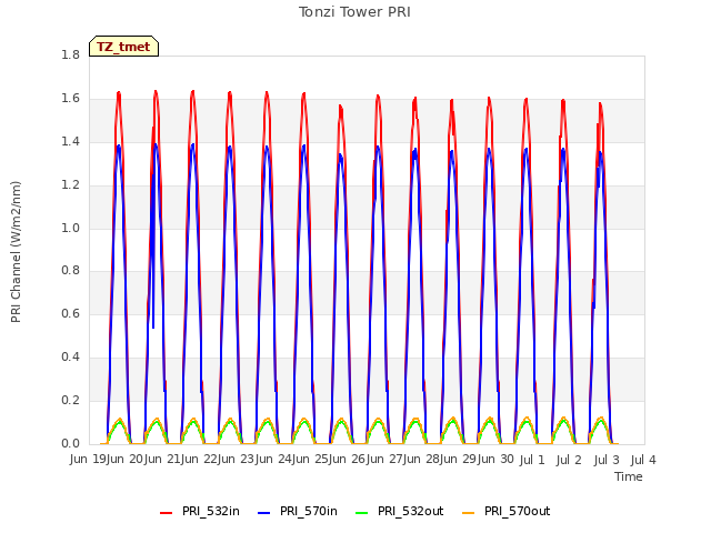 plot of Tonzi Tower PRI