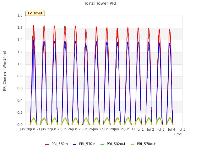 plot of Tonzi Tower PRI