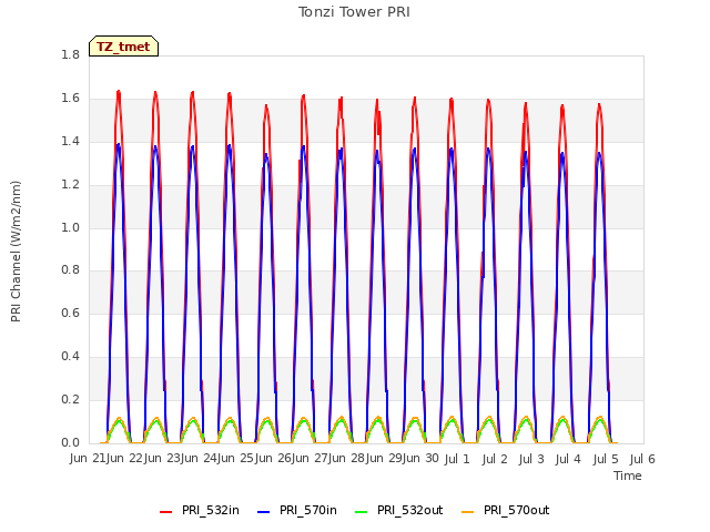 plot of Tonzi Tower PRI