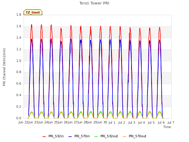 plot of Tonzi Tower PRI