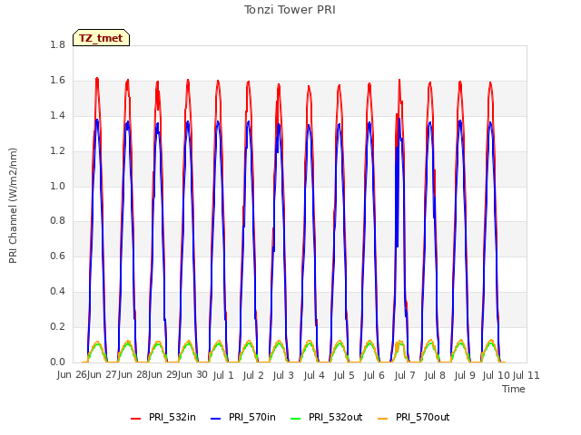 plot of Tonzi Tower PRI