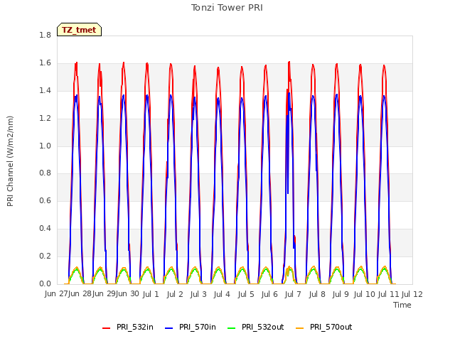 plot of Tonzi Tower PRI